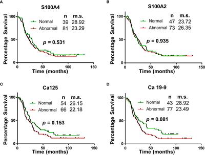 Corrigendum: Serum Biomarker Panel for Diagnosis and Prognosis of Pancreatic Ductal Adenocarcinomas